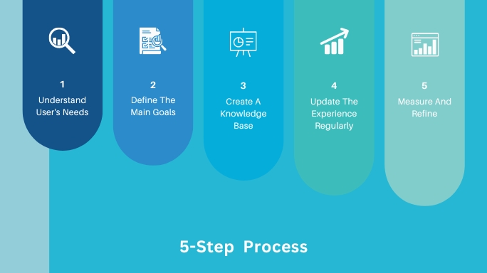 5 Steps Process