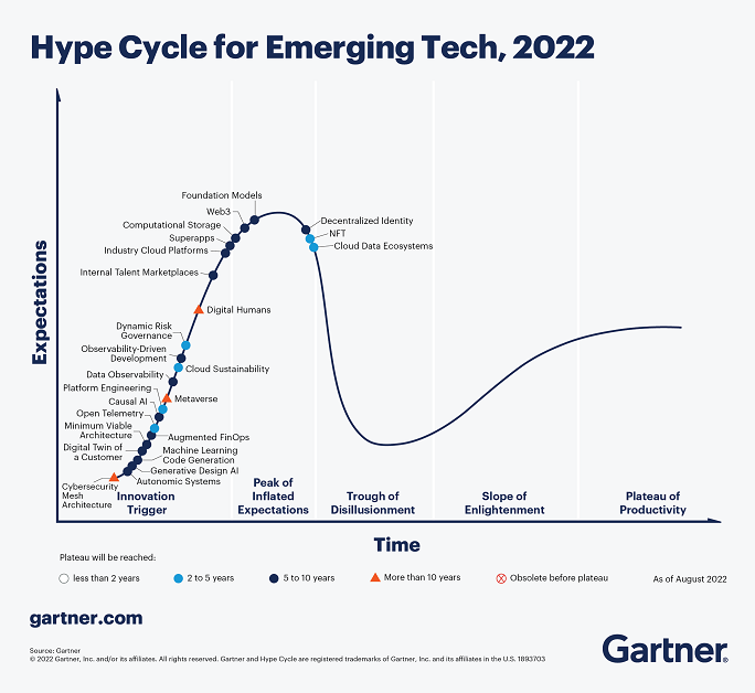 Hype Cycle For Technologies