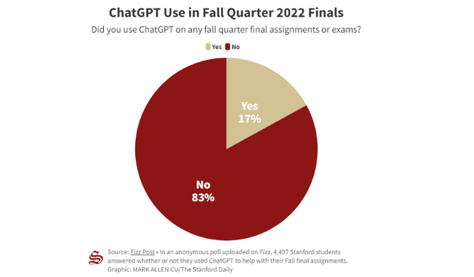Students Are Using ChatGPT In Exams